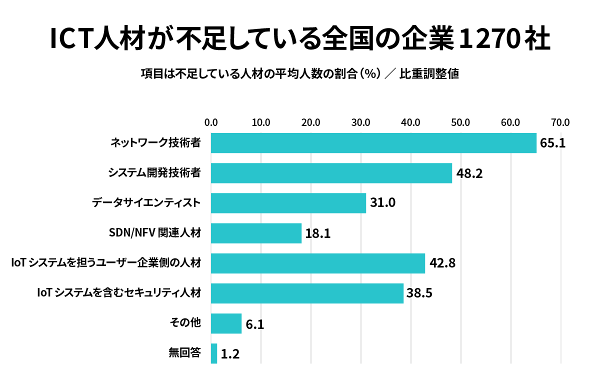 ICT人材の種類とそれぞれの人材がどのくらい不足しているかを表したグラフ