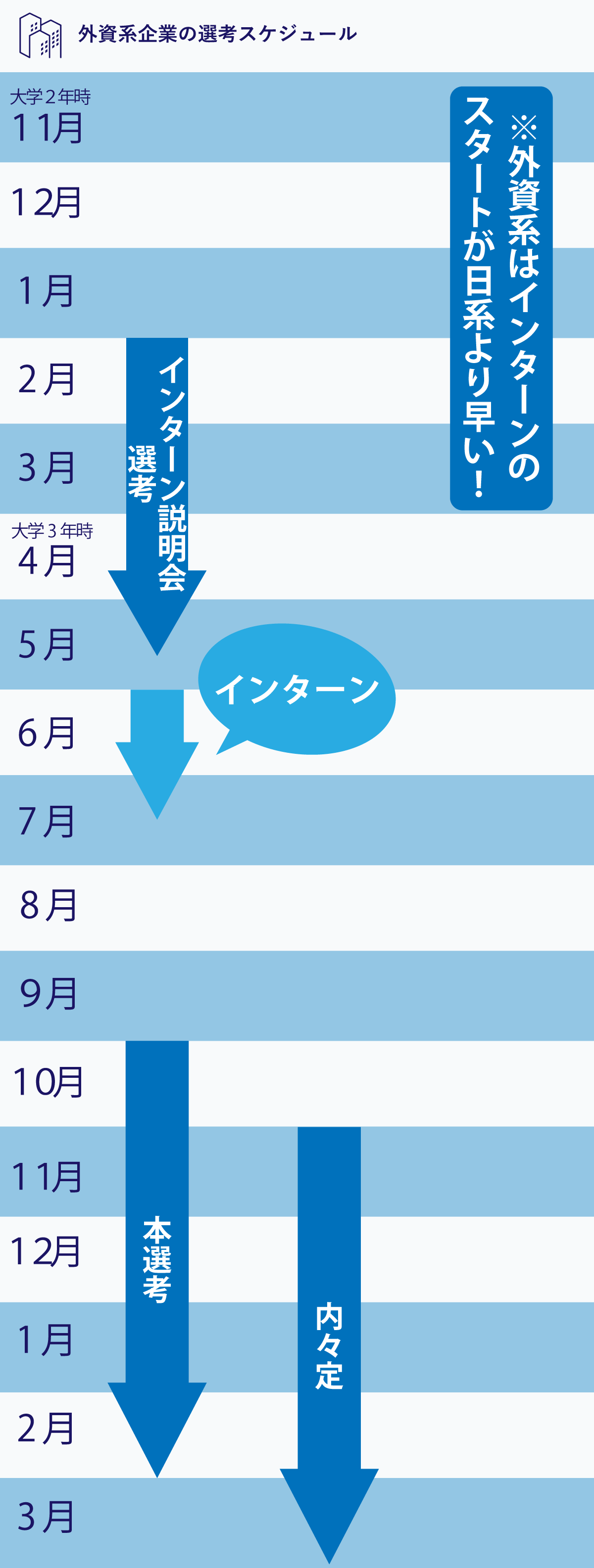 外資系企業の選考スケジュールのイメージ図