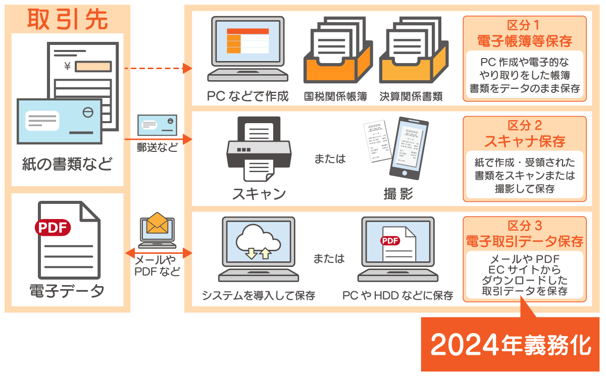電子帳簿保存法の3つの区分を説明している図