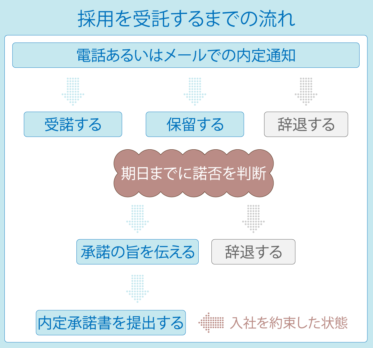 電話を受諾するまでの流れの説明図