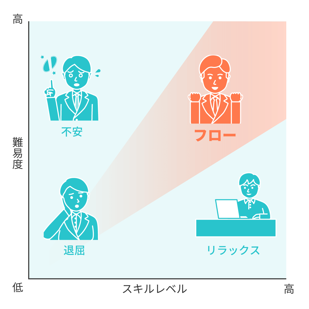 フロー理論の説明図