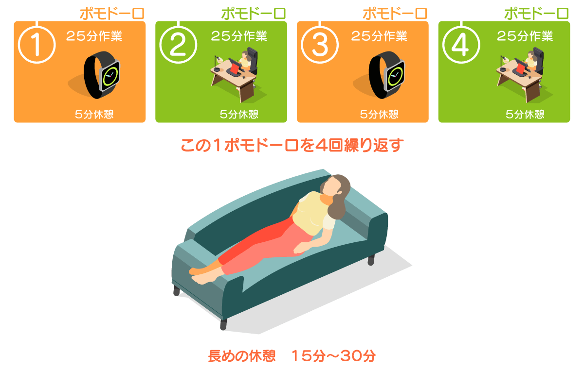 具体的なポモドーロテクニックのやり方を説明する図