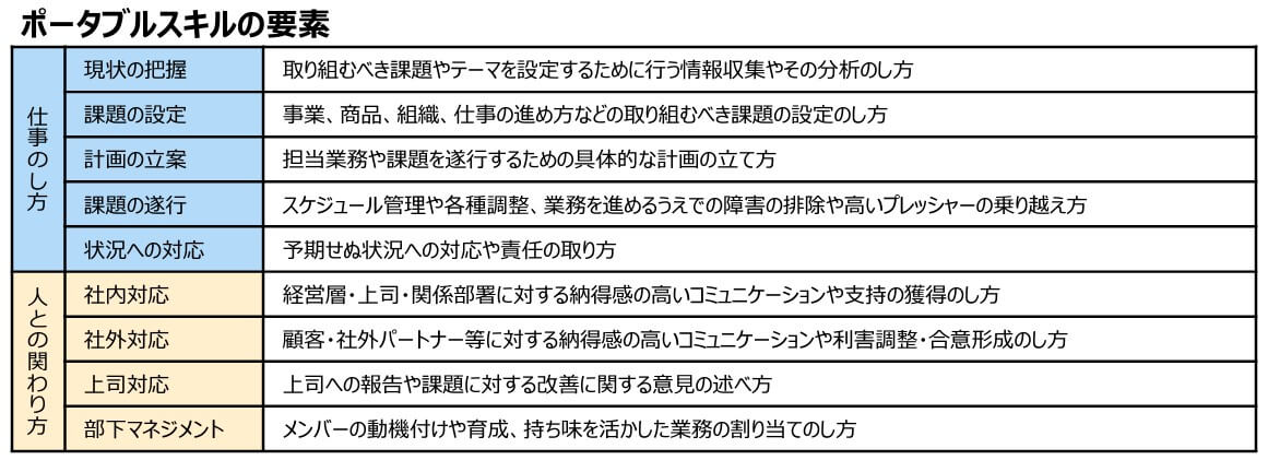 ポータブルスキルの要素の表