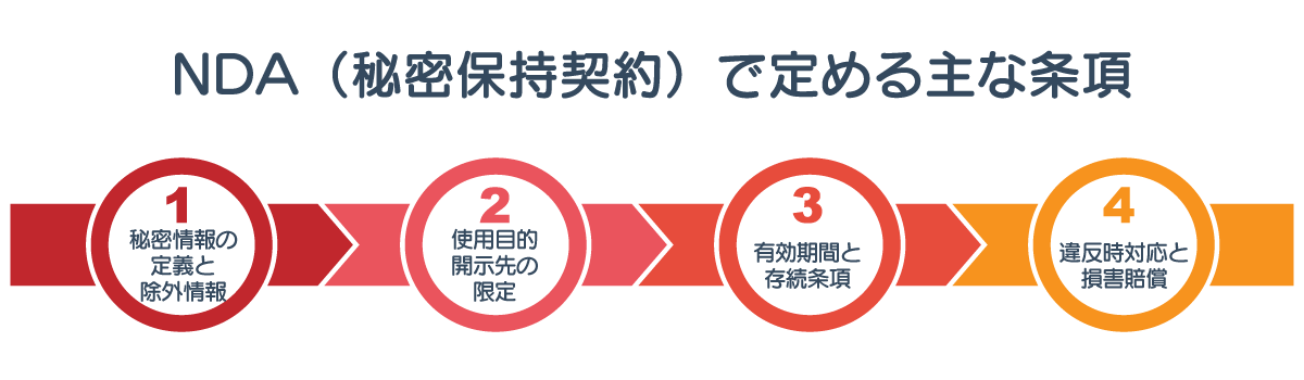 NDAで定める主な条項を示した図
