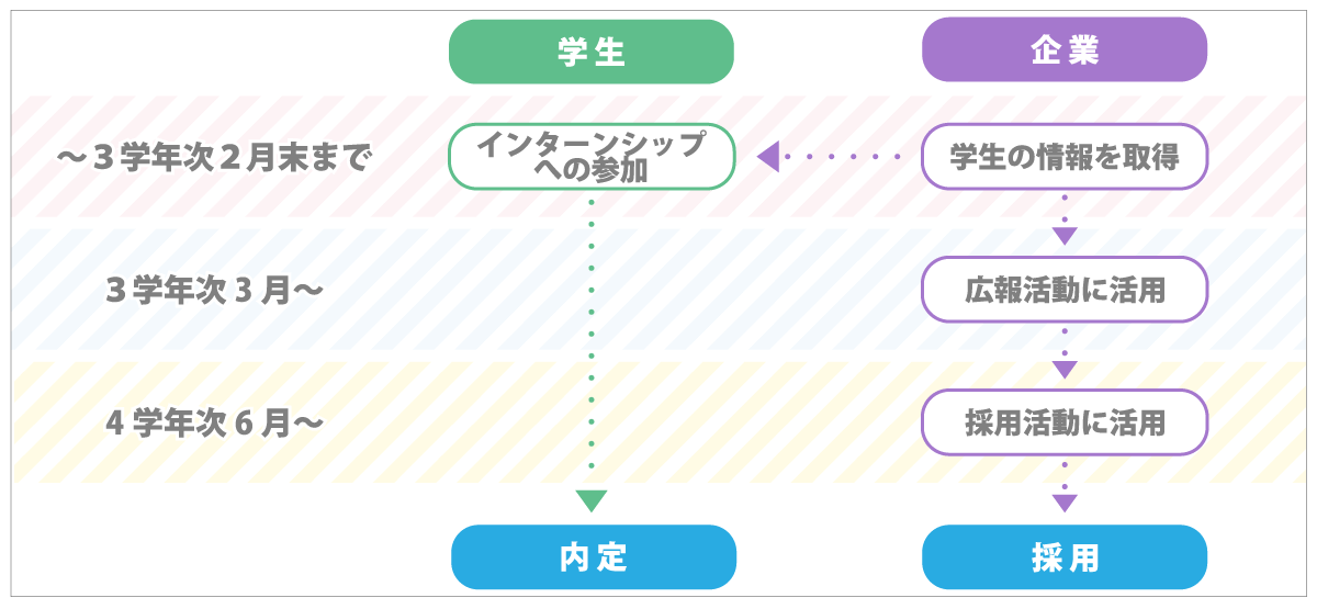 インターンシップで得た学生の情報を採用選考に活用できる開始日の説明図