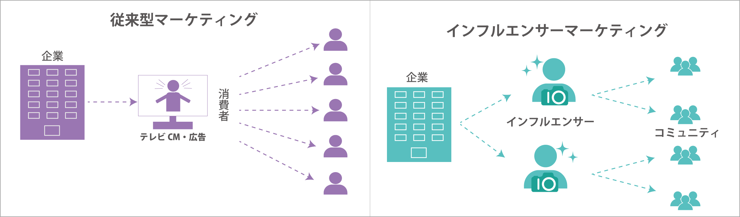 従来のマーケティングとインフルエンサーマーケティングの比較