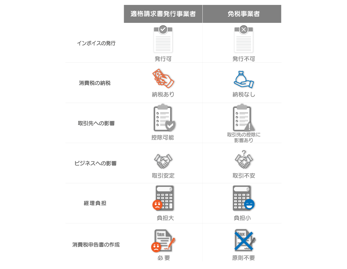 適格請求書発行事業者と免税事業者がインボイス制度から受ける影響を示した図