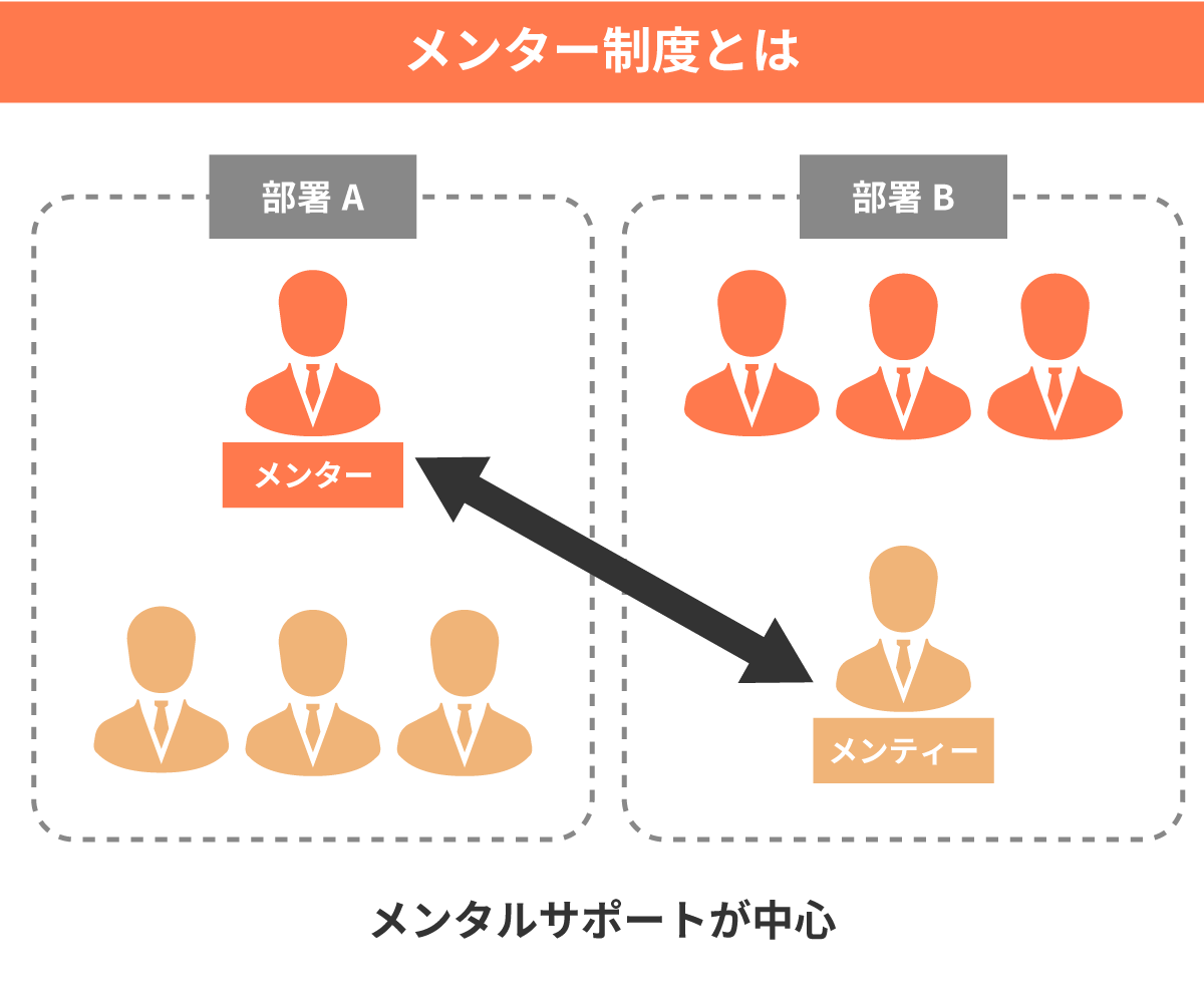 メンター制度の説明図