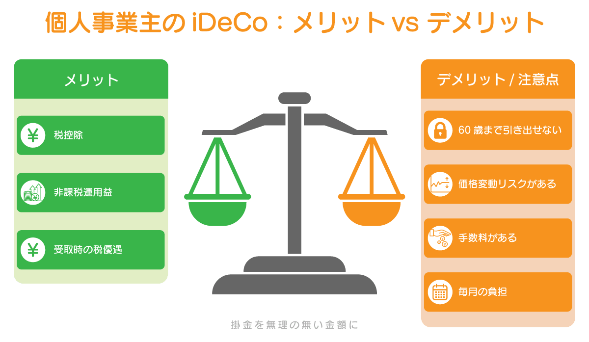 個人事業主のiDeCoのメリットとデメリットを解説している図