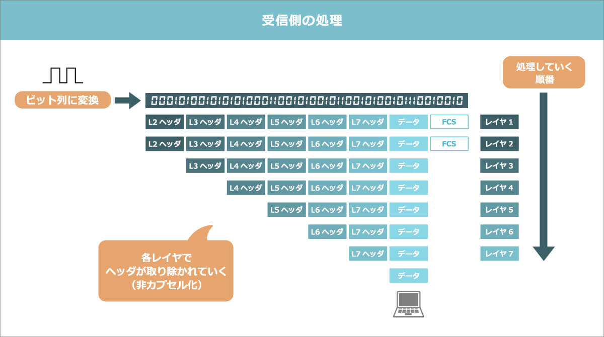 データ受信の順番と非カプセル化