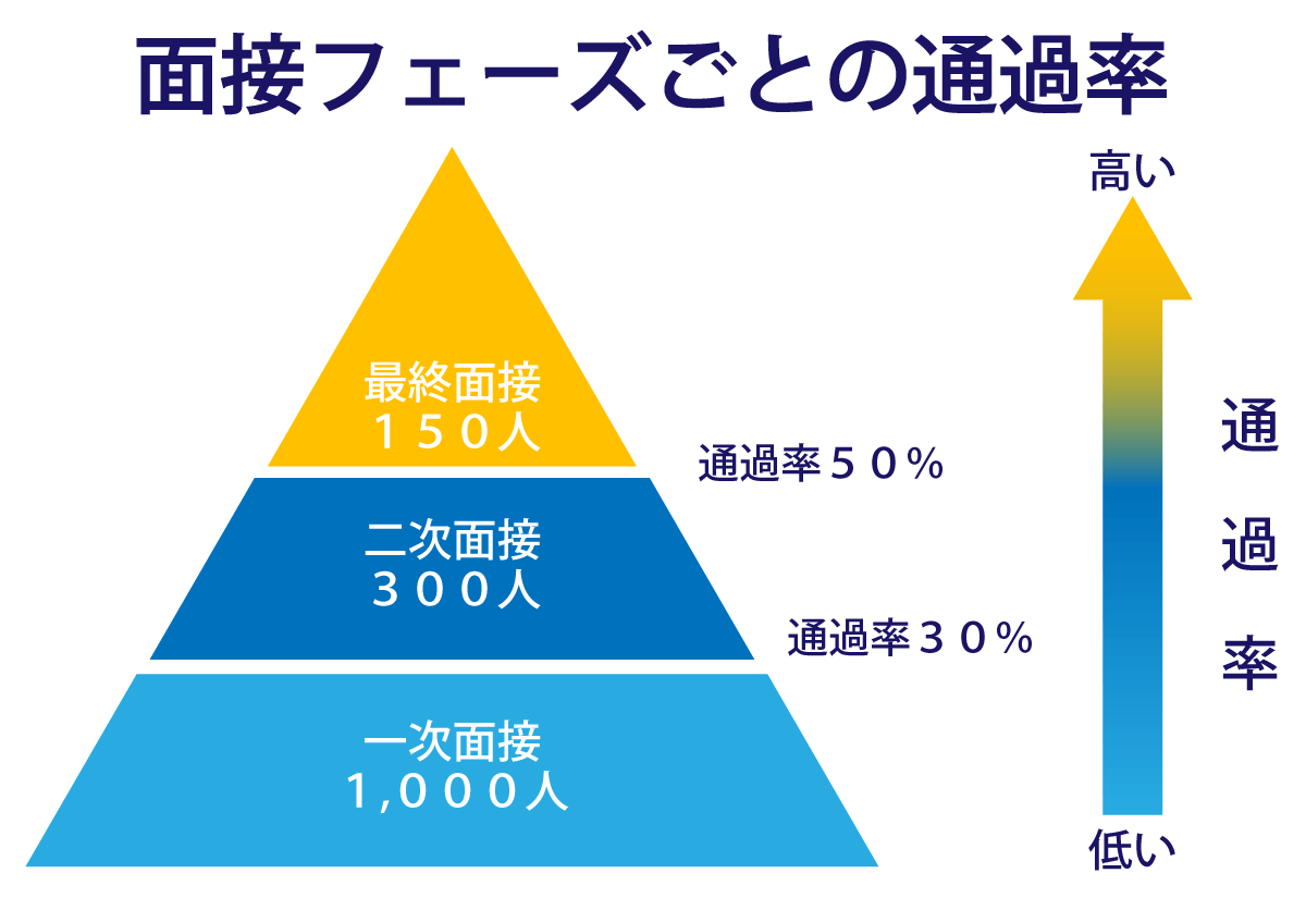 面接フェーズごとの通過率のグラフ