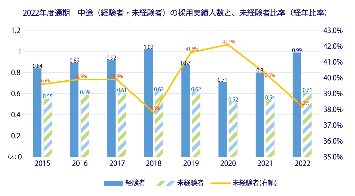 中途採用された人数と、未経験者の比率を表したグラフ