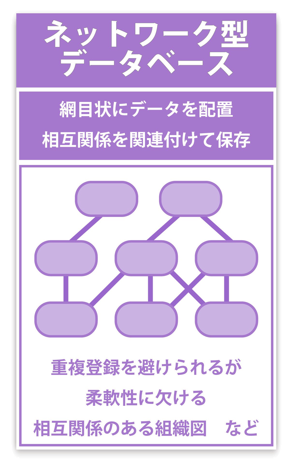 ネットワーク型データベースのイメージ図
