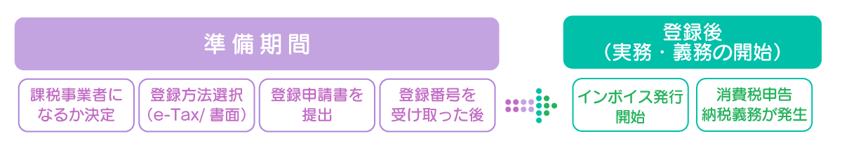 適格請求書発行事業者登録の流れを説明している図