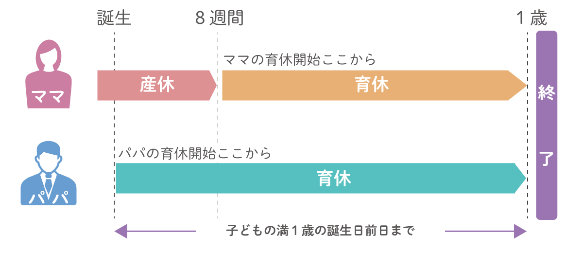 育休を一括で取得する場合の図