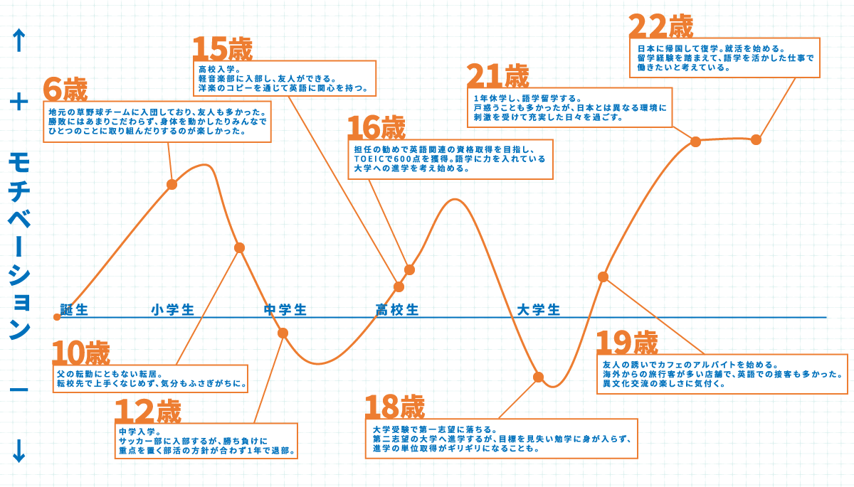 モチベーショングラフを作る