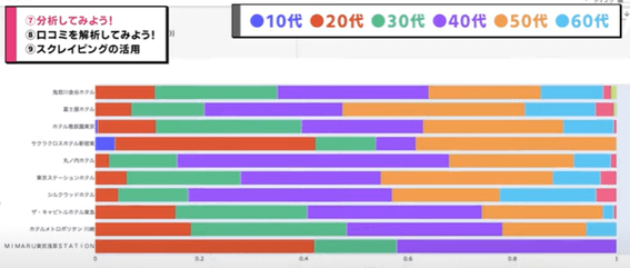 ホテルで口コミをしている年代の違いを出したグラフ