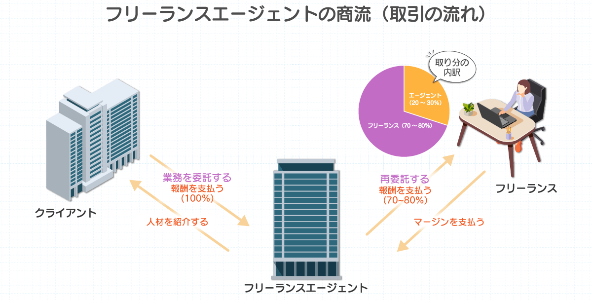 エージェントの仕組みと手数料