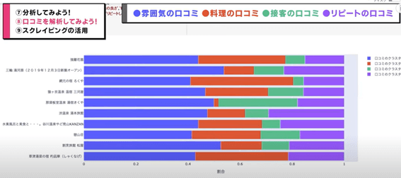 旅館の口コミ群の割合の違いを出したグラフ