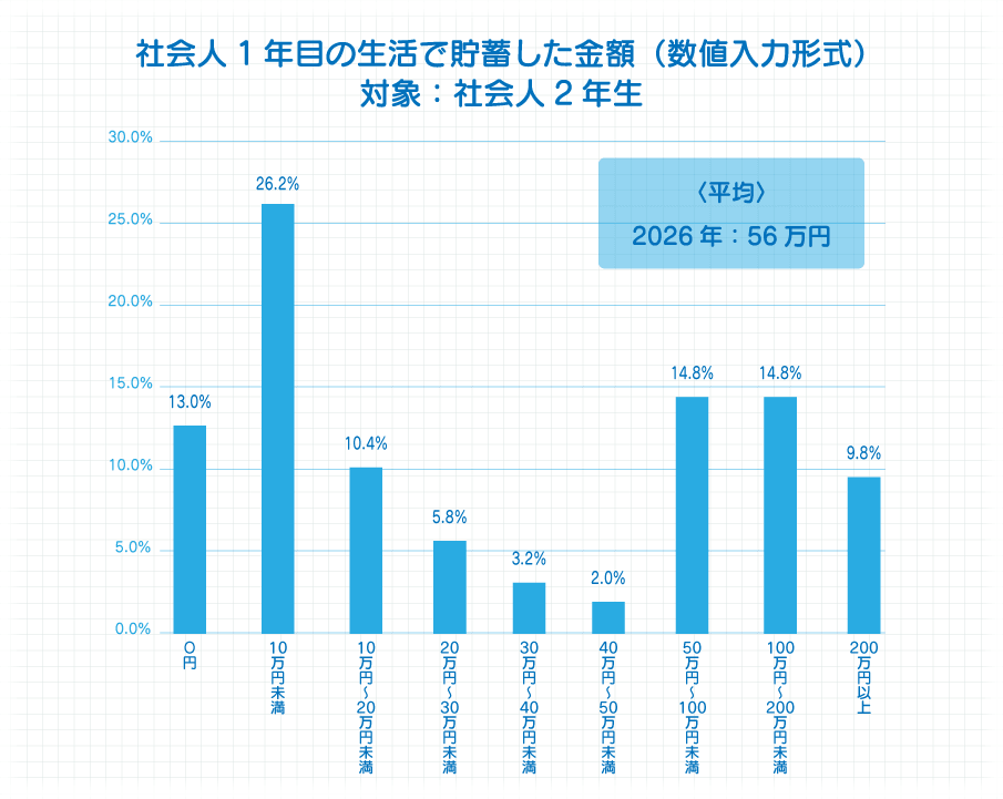 新卒、社会人1年目の貯金額平均は?