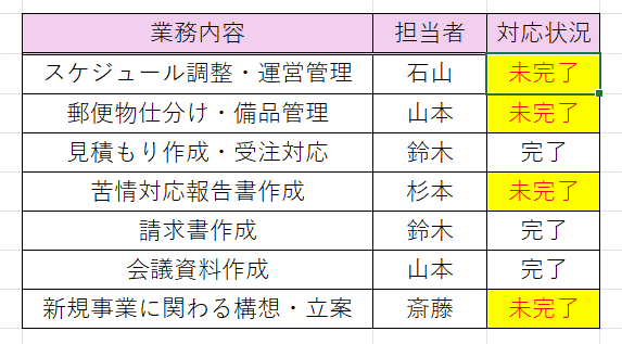 これで条件付き書式が設定した文字列のセルに書式が反映される