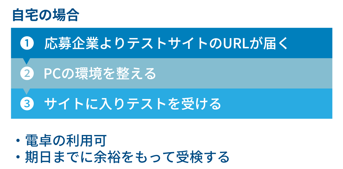 Webテストを自宅で受ける場合のフローの説明図