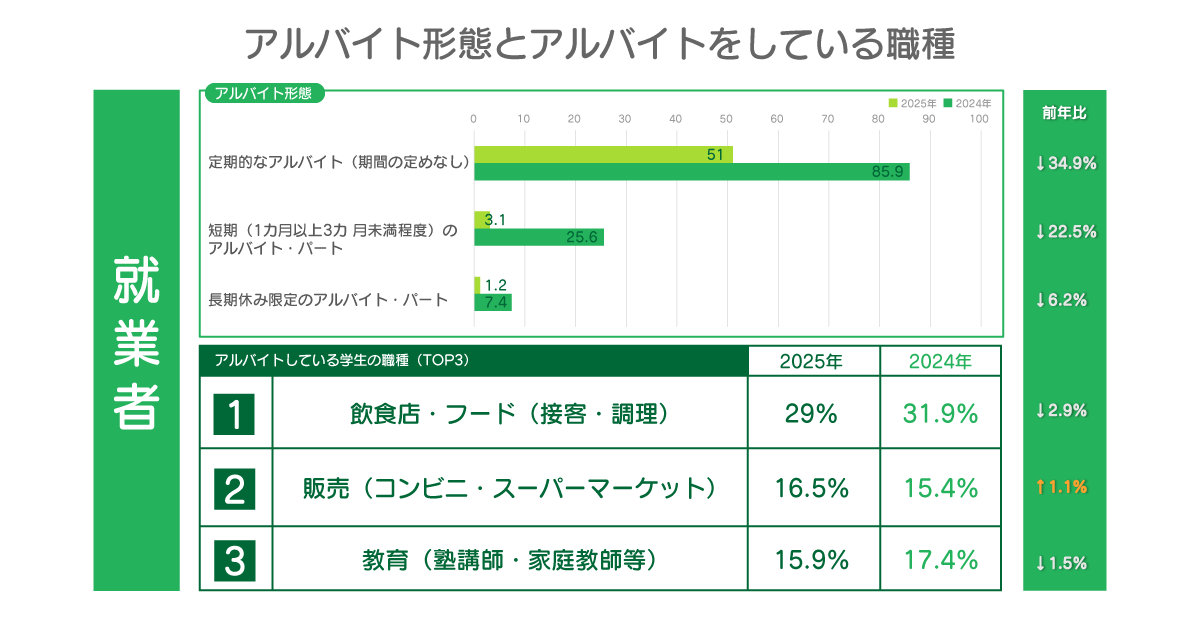 大学生のアルバイト形態と職種を示した表
