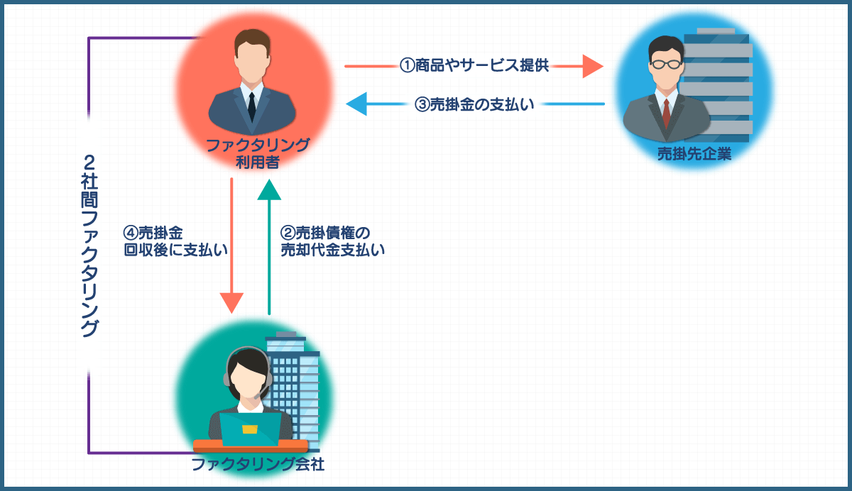 2社間ファクタリングの説明図