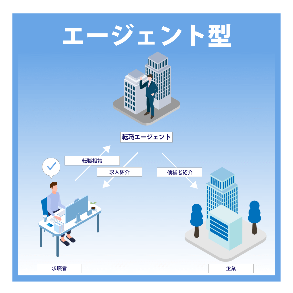 エージェント型のイメージ図