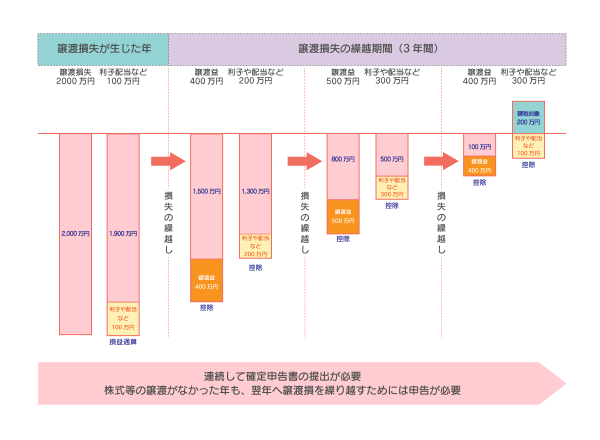 投資信託や株式投資で損失が生じた場合に損益通算で確定申告が必要なケースの流れを表した図