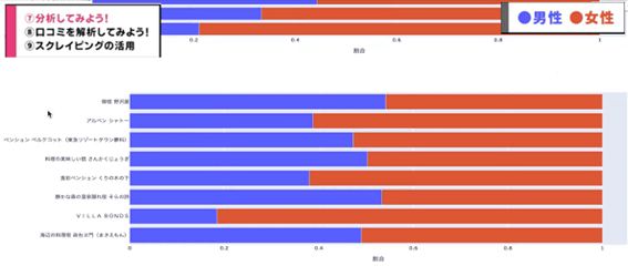 ペンション・民宿・ロッジで口コミをしている性別割合の違いを出したグラフ