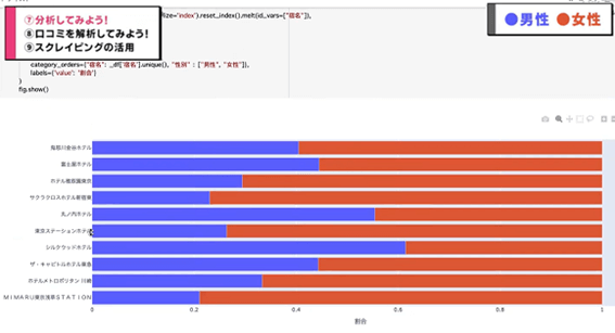 ホテルで口コミをしている性別割合の違いを出したグラフ