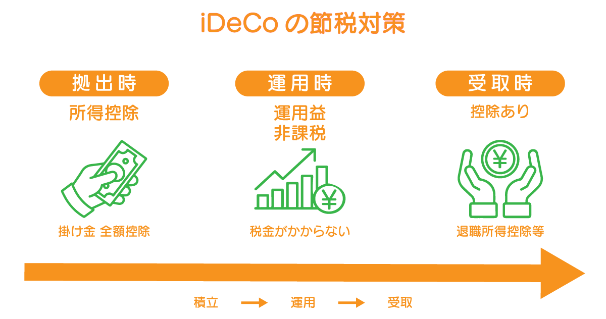 iDeCoの節税効果について解説する図