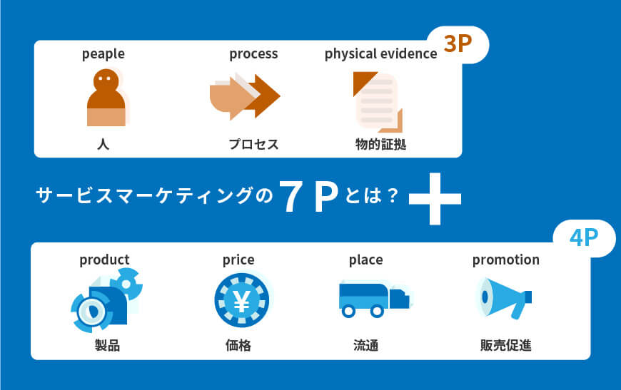 サービスマーケティングの7P分析の説明図