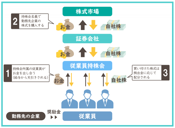 従業員持株制度・持株会とは?メリット・仕組みを徹底解説 – ルートテック|ビジネスライフとキャリアを応援する情報メディア