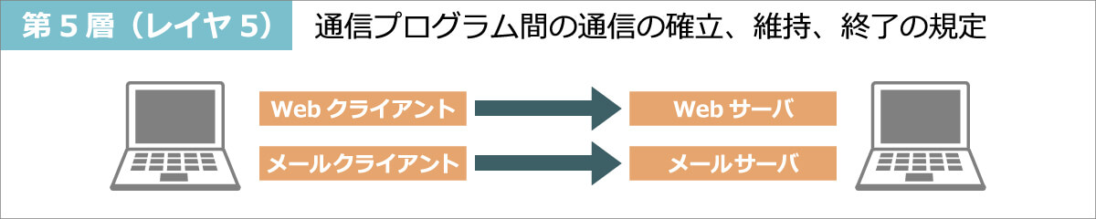 第5層（レイヤ5）セッション層