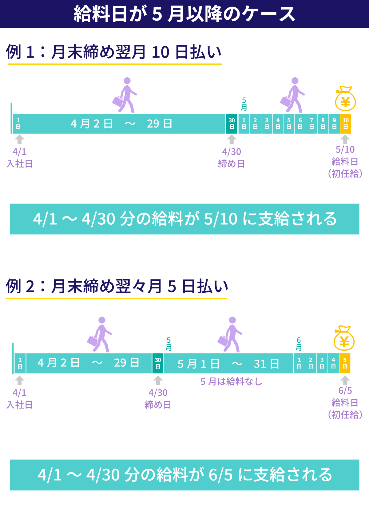 給料日が5月以降のケースの説明図