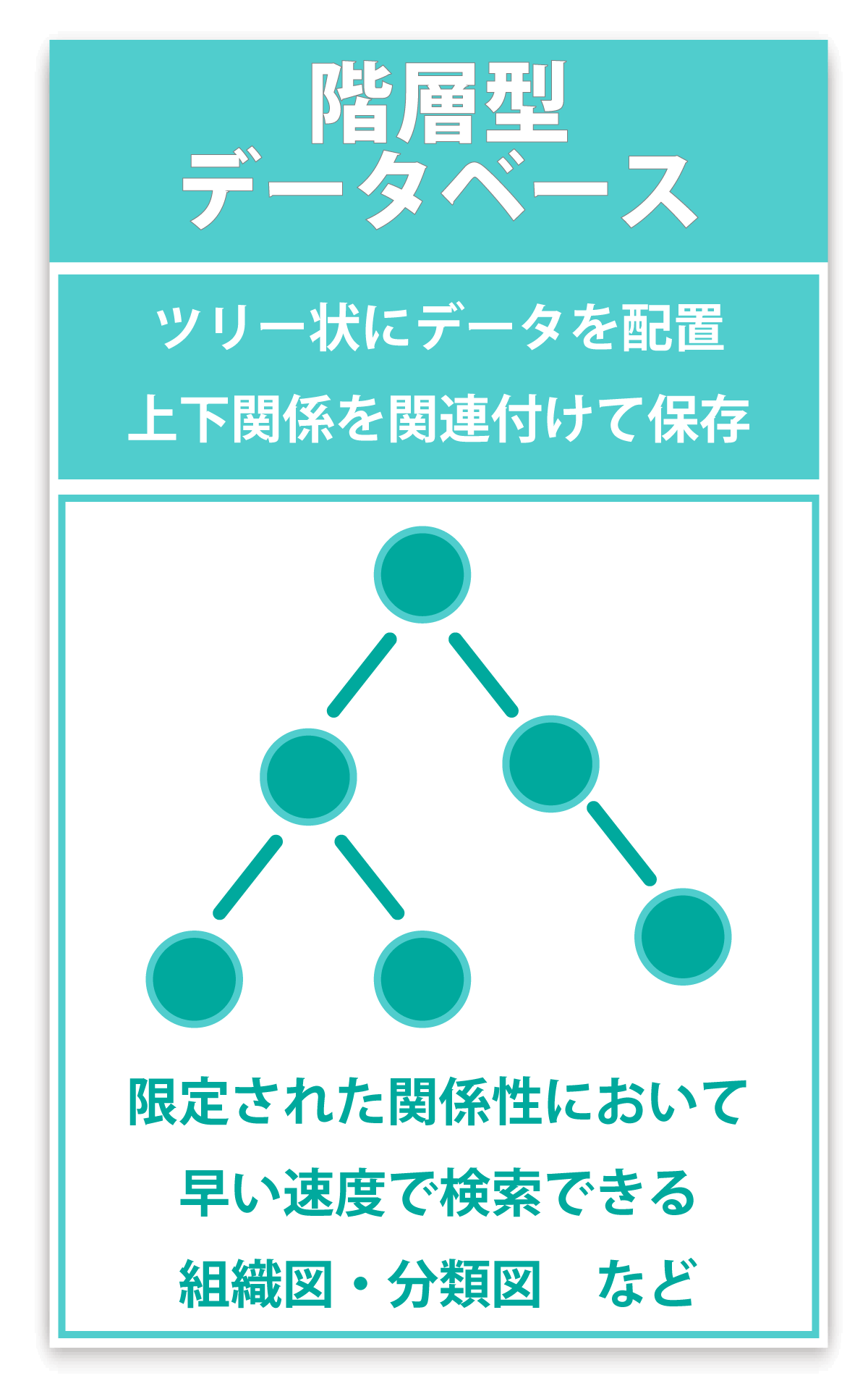 階層型データベースのイメージ図