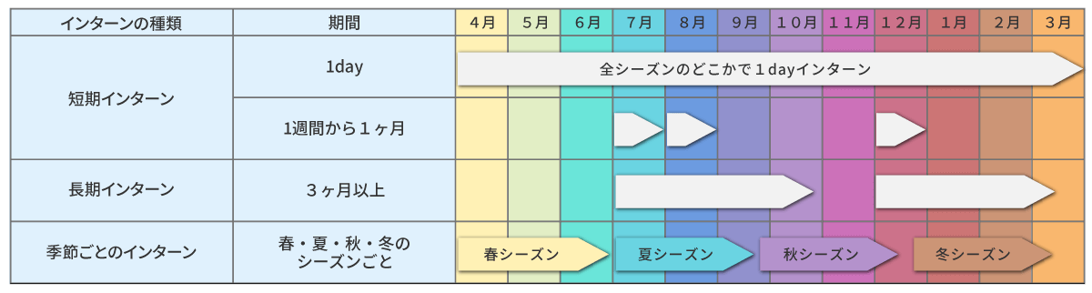 インターンの種類と期間