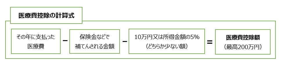 医療費控除の計算式を表した図