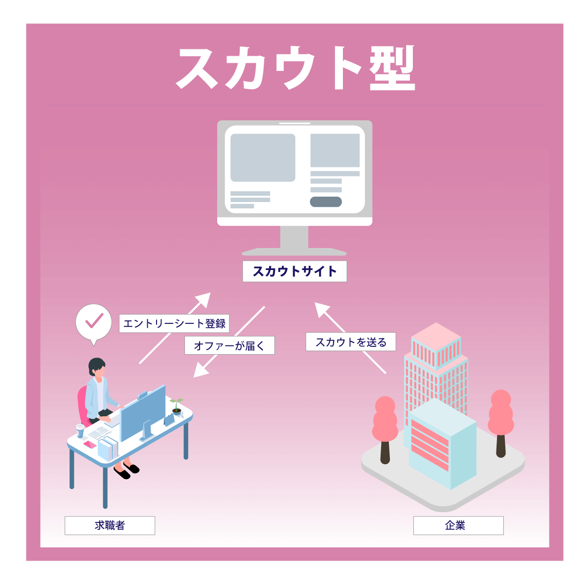 スカウト型のイメージ図