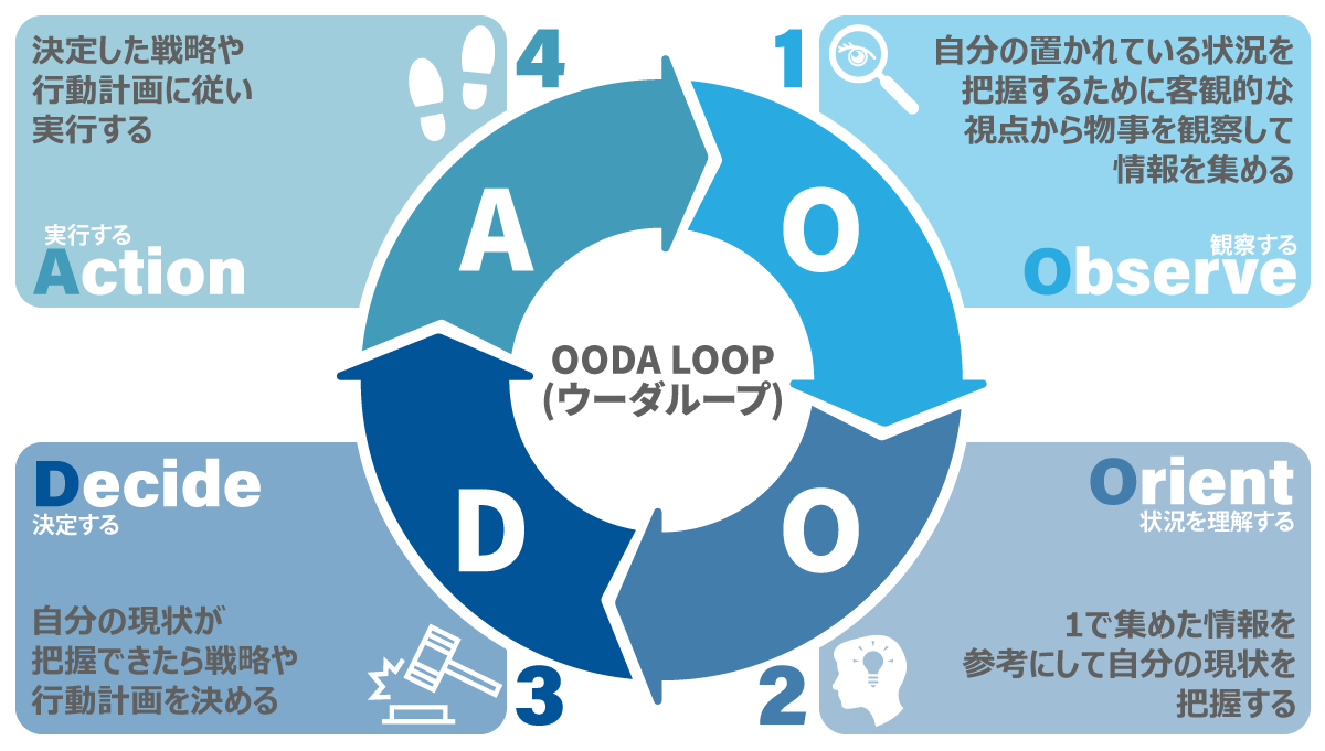 OODA(ウーダ)ループ手法