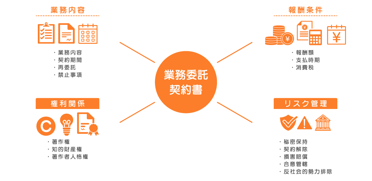 業務委託契約書に記載する内容と確認すべきポイントを説明している図