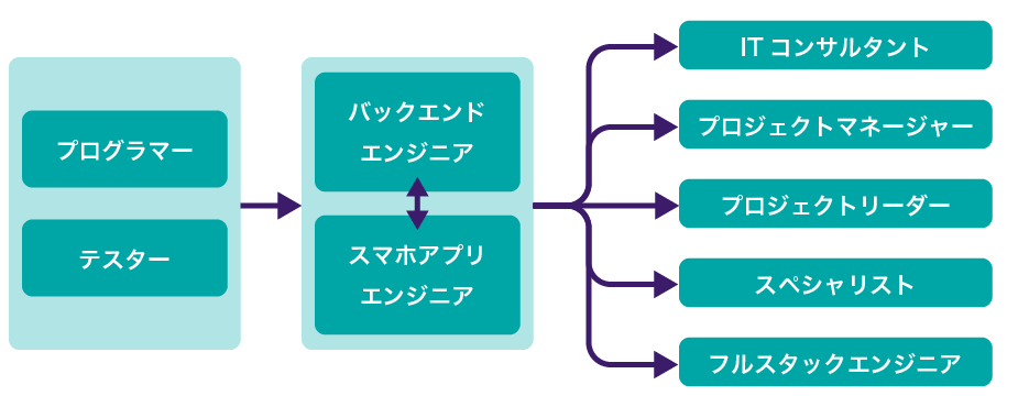 バックエンドエンジニアのキャリアパス