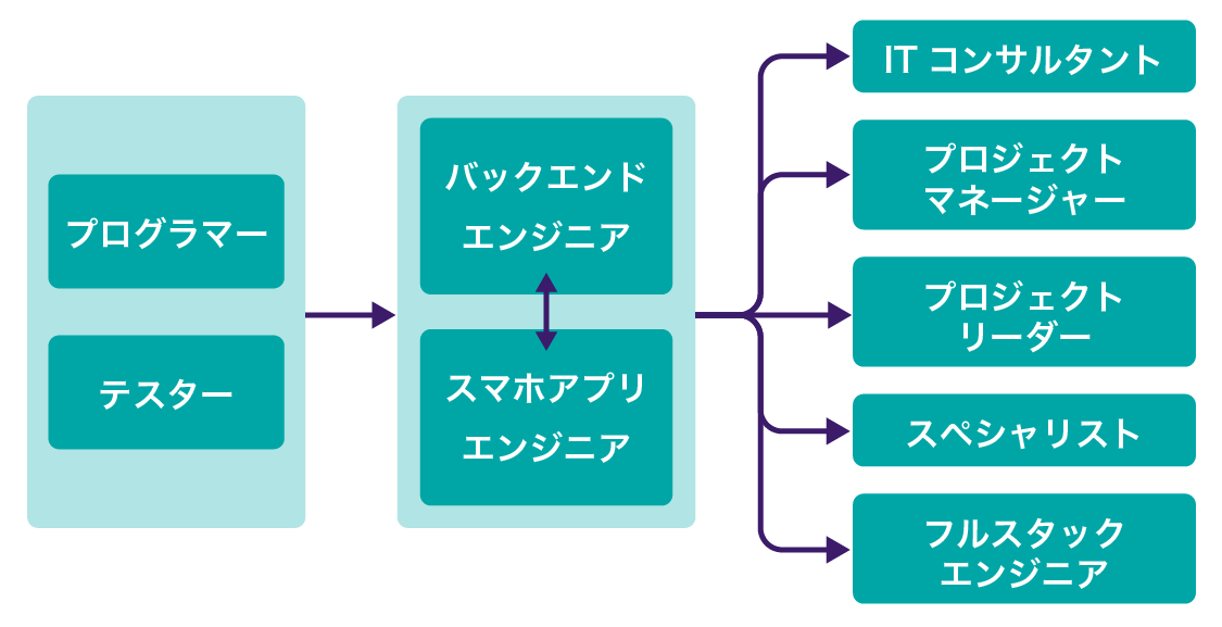 バックエンドエンジニアのキャリアパス