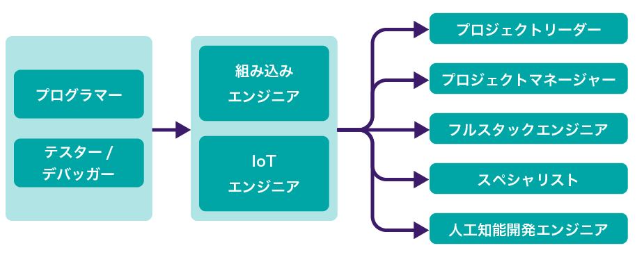 組み込みエンジニアのキャリアパス