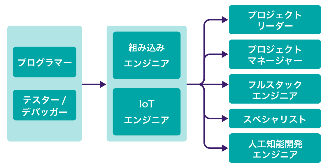 組み込みエンジニアのキャリアパス