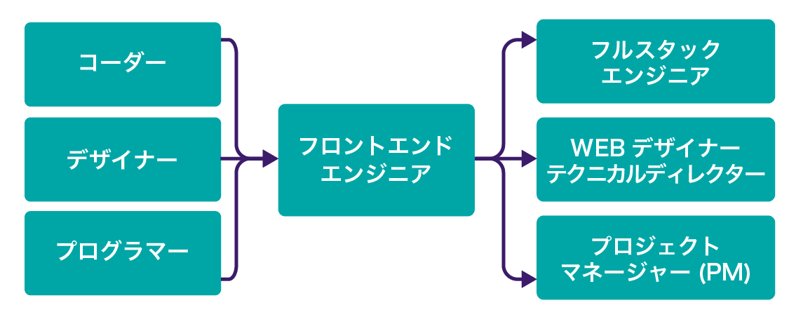 フロントエンドエンジニアのキャリアパス