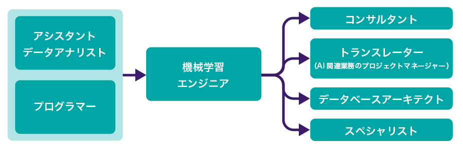 機械学習エンジニアのキャリアパス