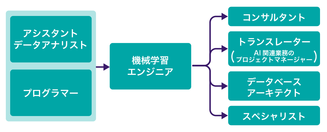 機械学習エンジニアのキャリアパス